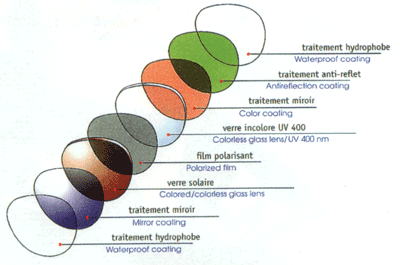 Les verres polarisants